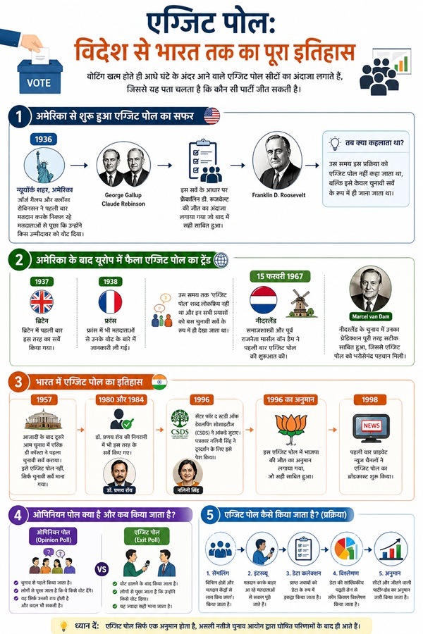 Exit Poll History In India