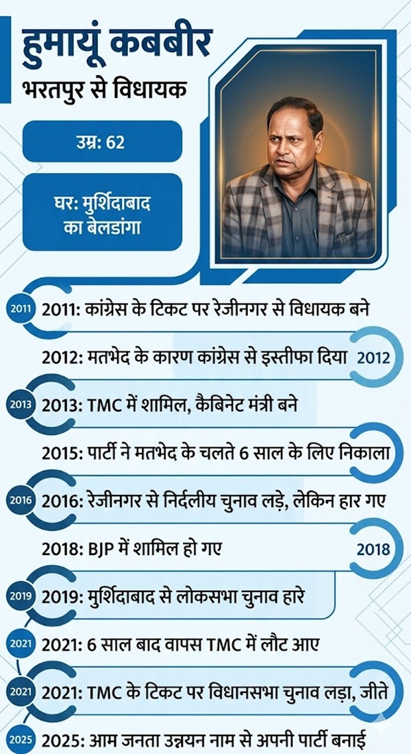 Humayun Kabir profile news Humayun Kabir profile news