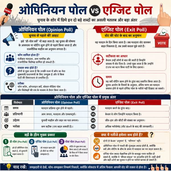 Opinion Poll vs Exit Poll