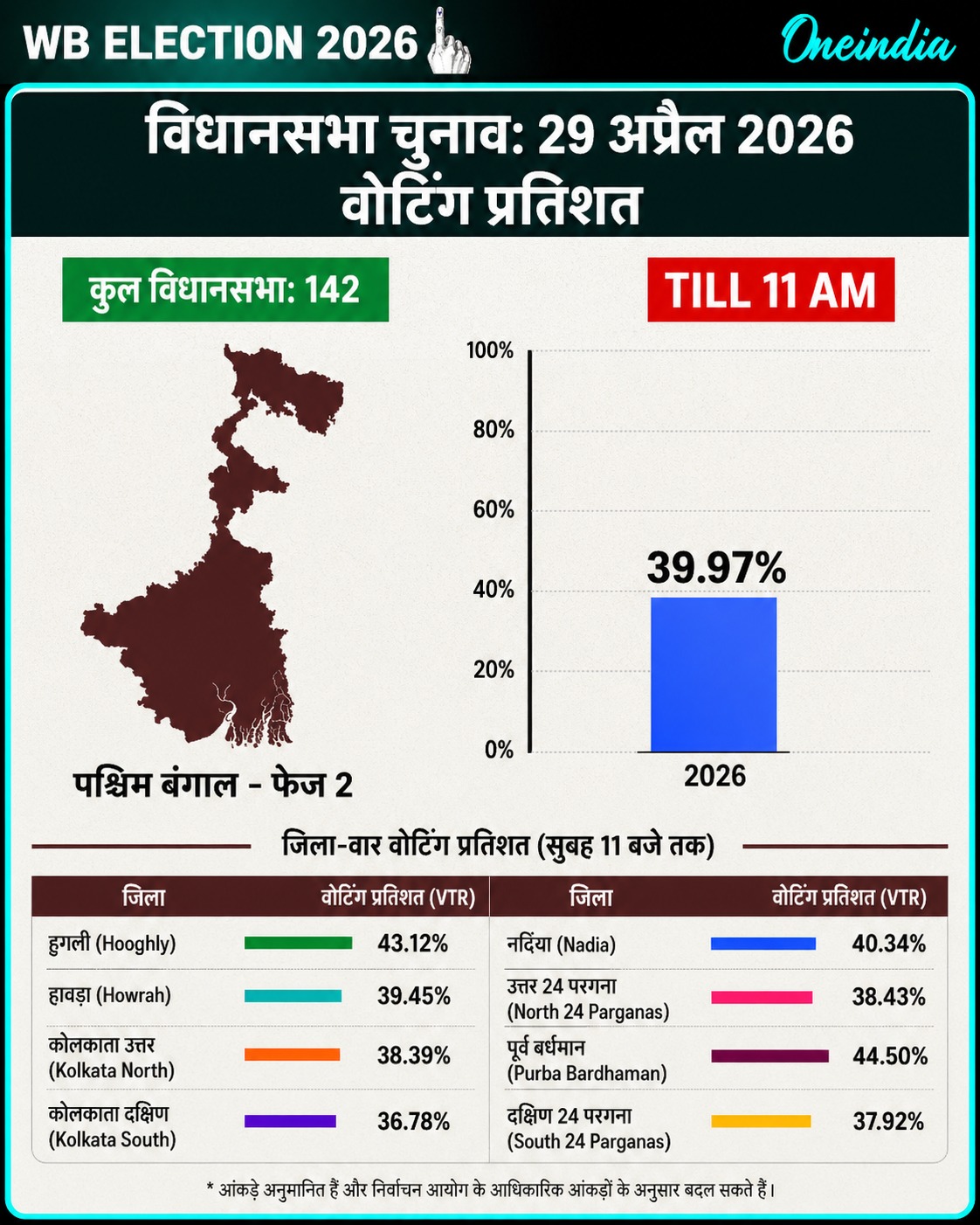 West Bengal Assembly Election 2026 Voting LIVE:TMC के गुंडों ने हमपर हमला करने की कोशिश की-RG Kar पीड़िता के  पिता