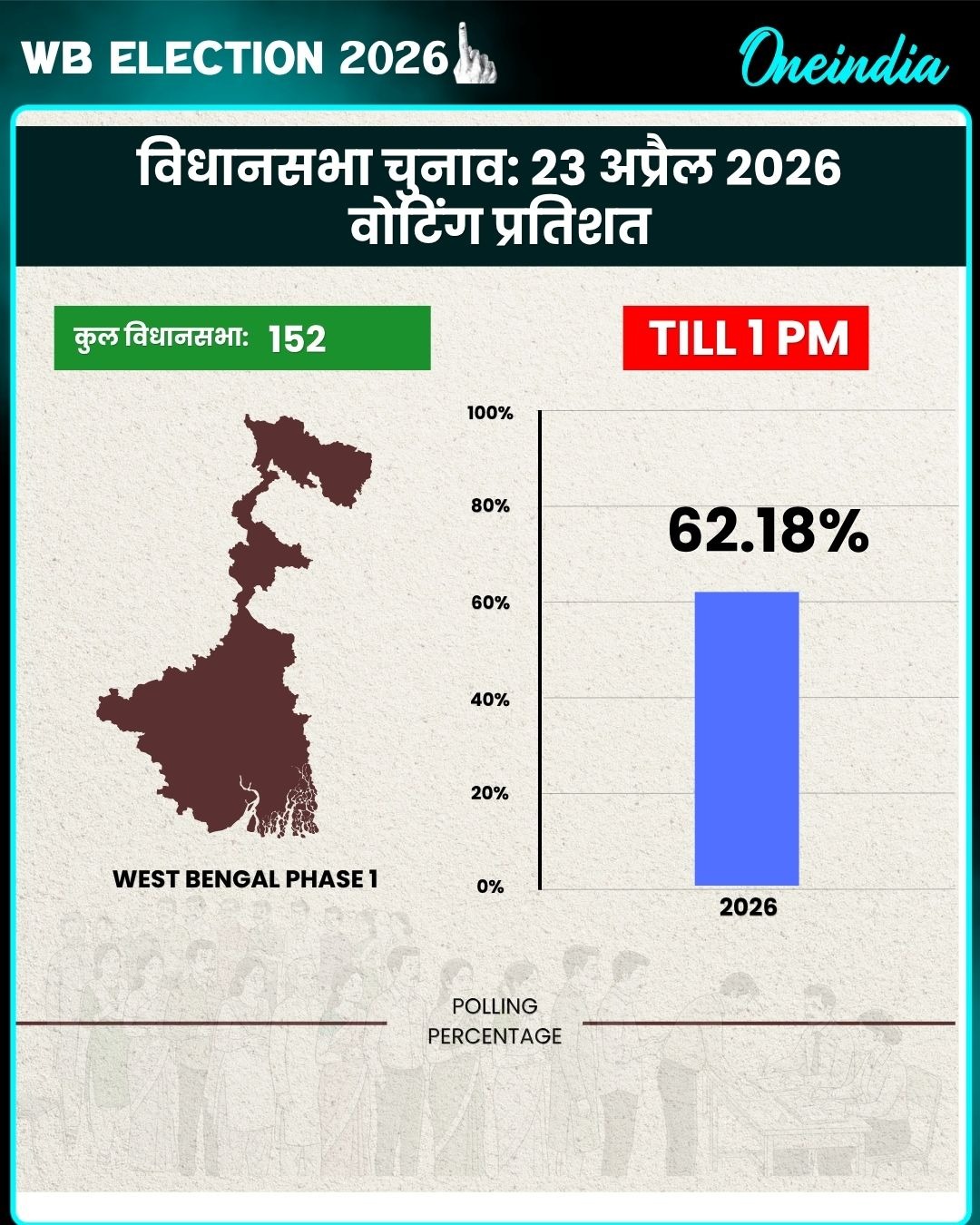 Assembly Election 2026 Voting LIVE: तमिलनाड़ु-बंगाल में बंपर वोटिंग