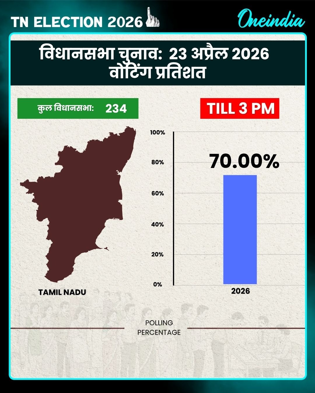 Assembly Election 2026 Voting LIVE: तमिलनाडु-बंगाल में बंपर वोटिंग जारी