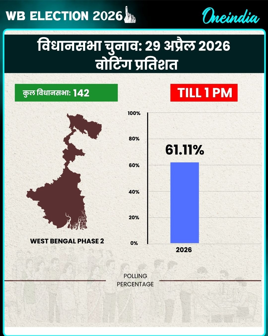 West Bengal Assembly Election 2026 Voting LIVE:पश्चिम बंगाल  में 1 बजे तक 61.11% मतदान