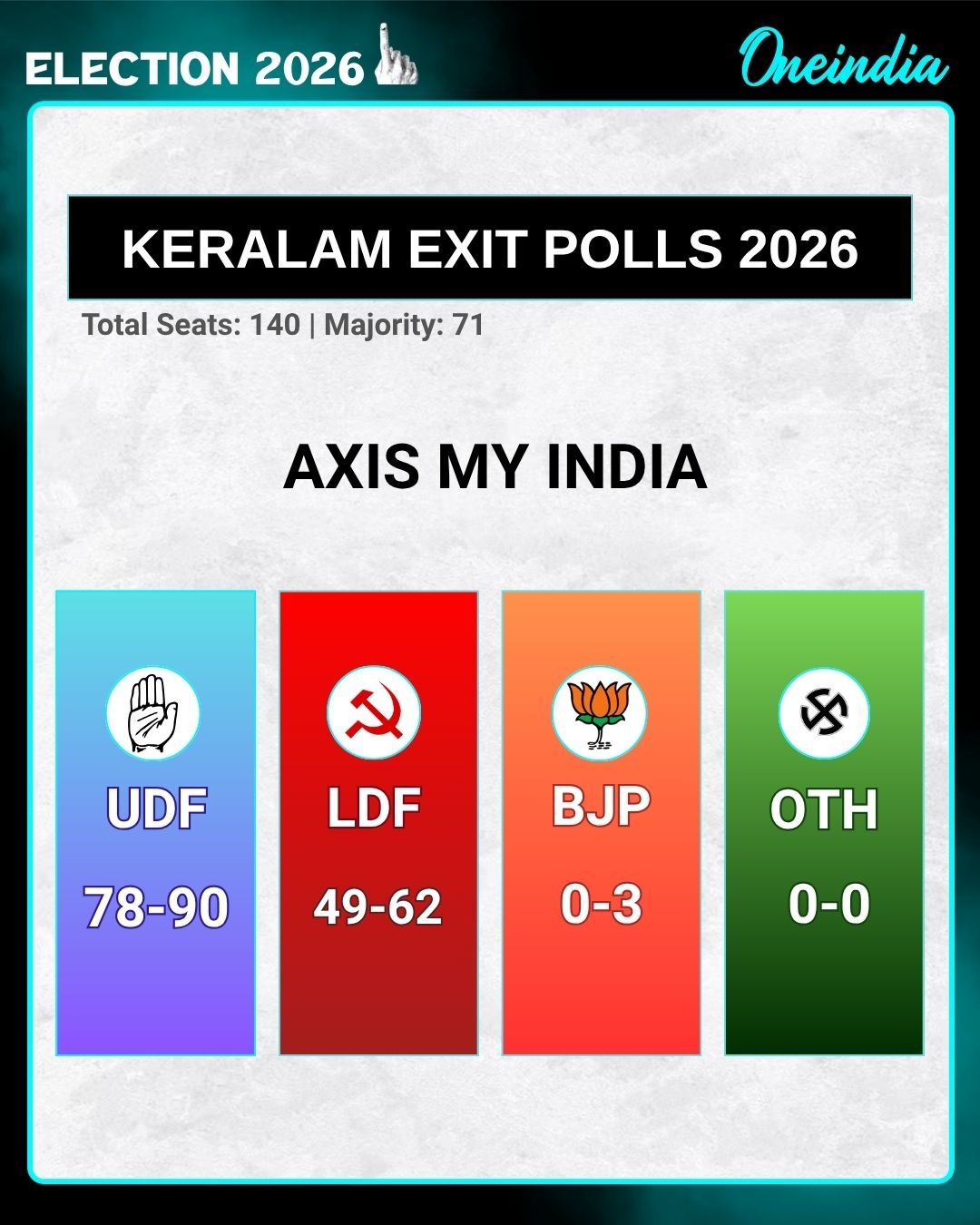 Kerala Exit Poll Result 2026: केरलम के 6 एग्जिट पोल - सभी में UDF सरकार