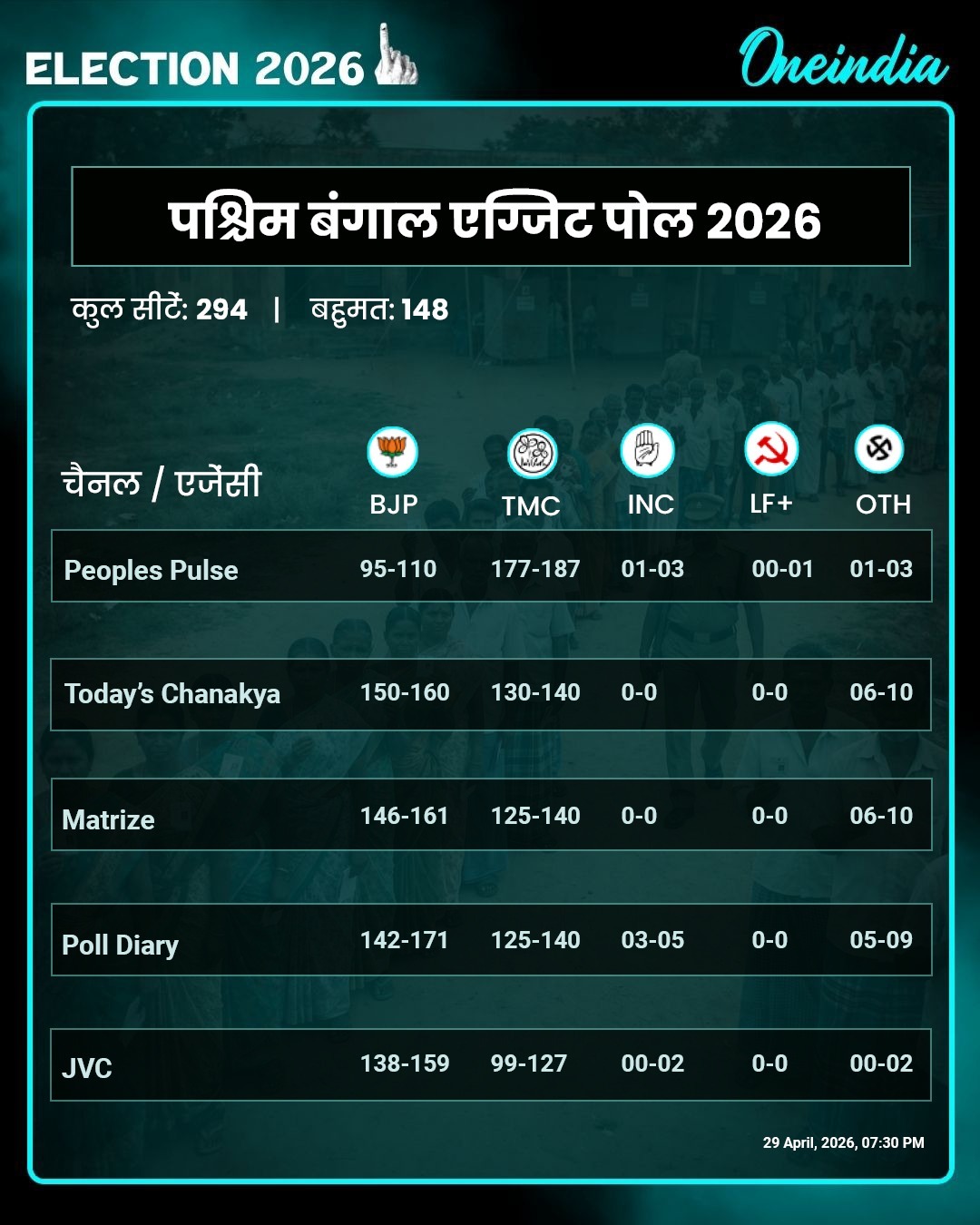 असम में भाजपा सरकार वापसी-एग्जिट पोल