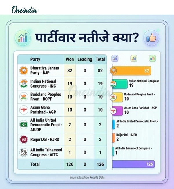 assam-chunav-results-2026