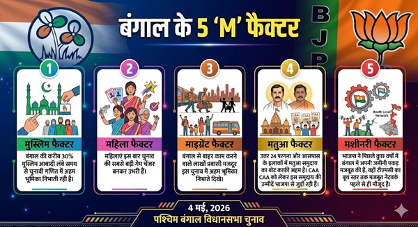 West Bengal Chunav Result 2026 M factor
