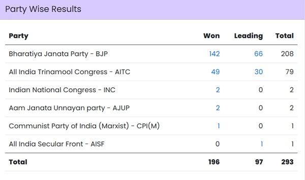 West Bengal Chunav Result 2026
