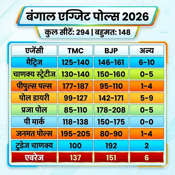 Bengal Election Result 2026