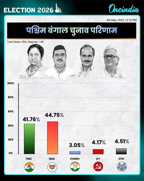 West Bengal Chunav Result 2026