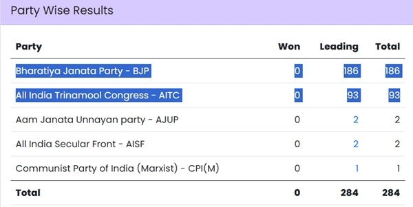 West Bengal Assembly Elections Result 2026 Live
