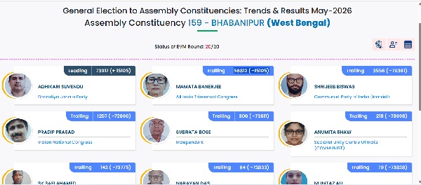 Bhabanipur Election Result 2026 Bhabanipur Election Result 2026
