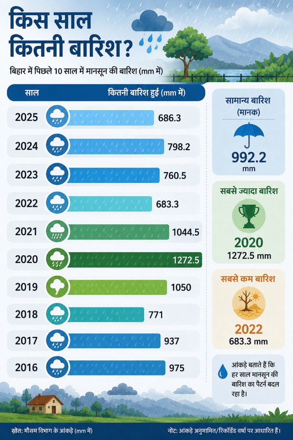 Bihar Monsoon Data Bihar Monsoon Data