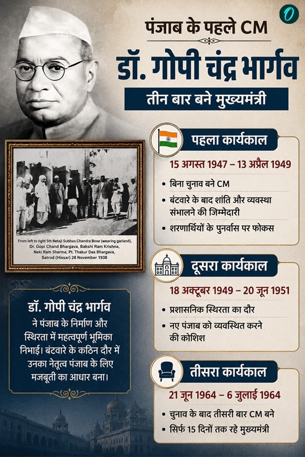 Dr-Gopi-Chand-Bhargava-punjab-first-cm