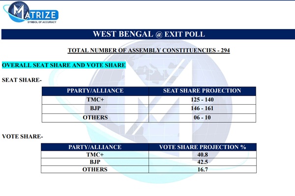 exit poll tmc vs BJP NEWS 3