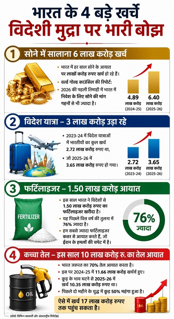 PM Modi Appeal Gold Petrol Foreign Travel Fertilizer India Import Bill 2026 Economic Crisis India