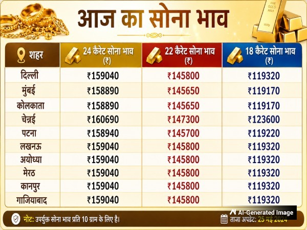 Gold Price Today in India
