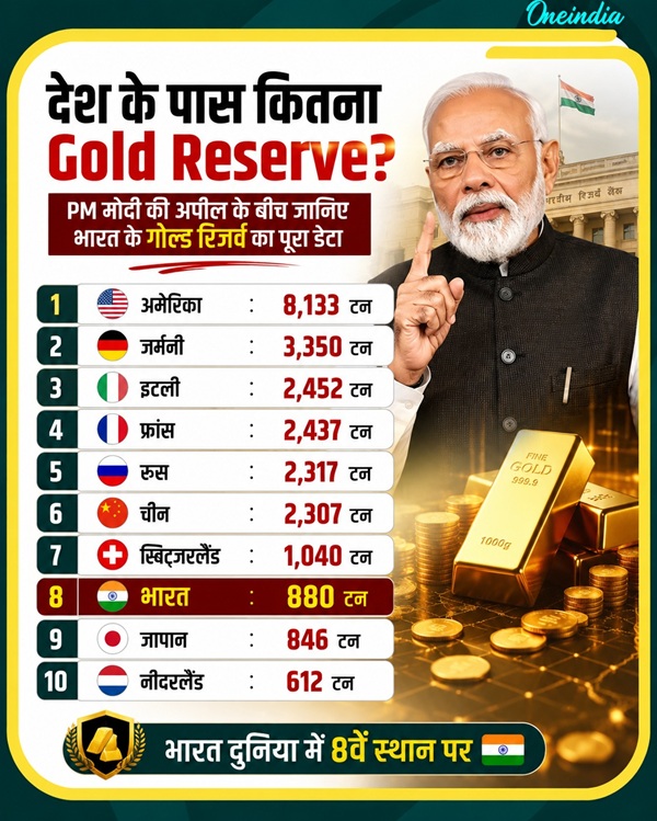 How Much Gold Reserve India