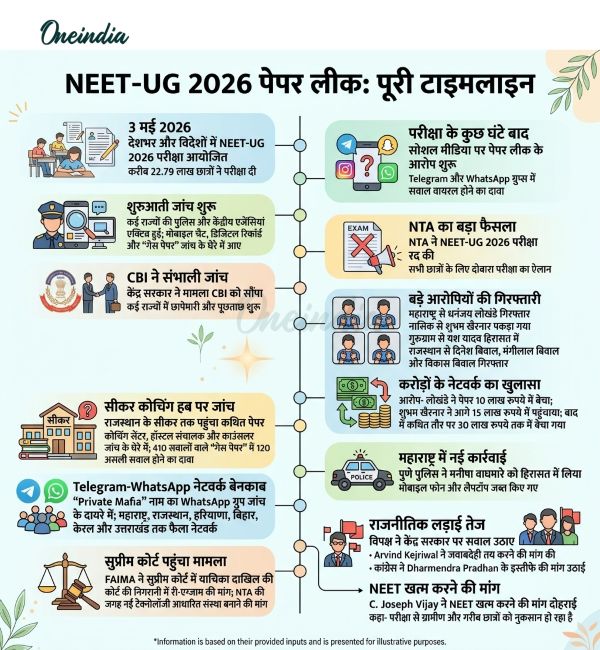 NEET UG 2026 Paper Leak Timeline