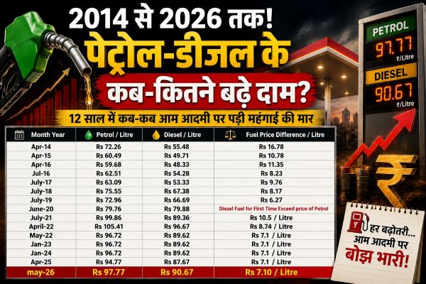 Petrol Prices In India from 2004 To 2026