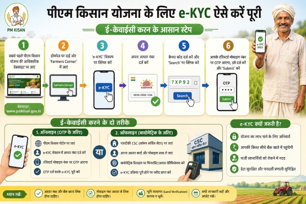 PM Kisan Yojana eKYC Infographic
