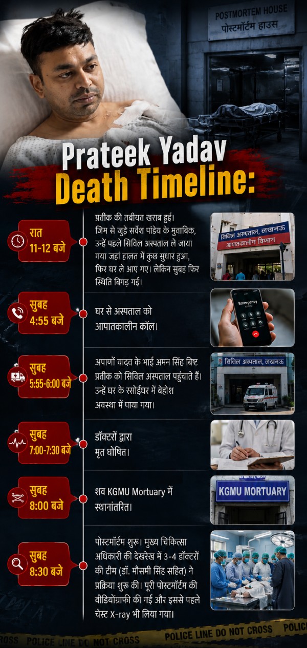 Prateek Yadav Postmortem: 'पल्स डाउन, हार्ट स्टॉप, नाखून-शरीर नीले ...