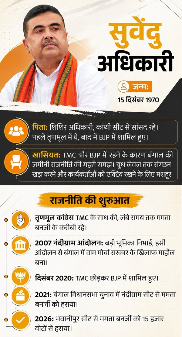 CM Suvendu Adhikari Caste