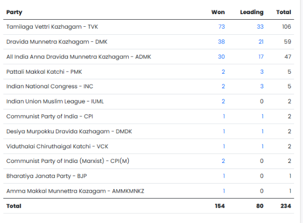 tamil-nadu-election-results-2026 tamil-nadu-election-results-2026