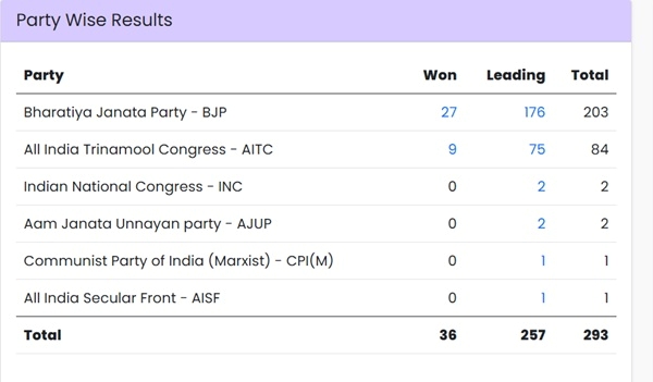 West Bengal Assembly Elections Result 2026 Live