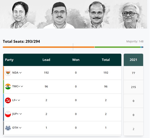 West Bengal Chunav Result 2026