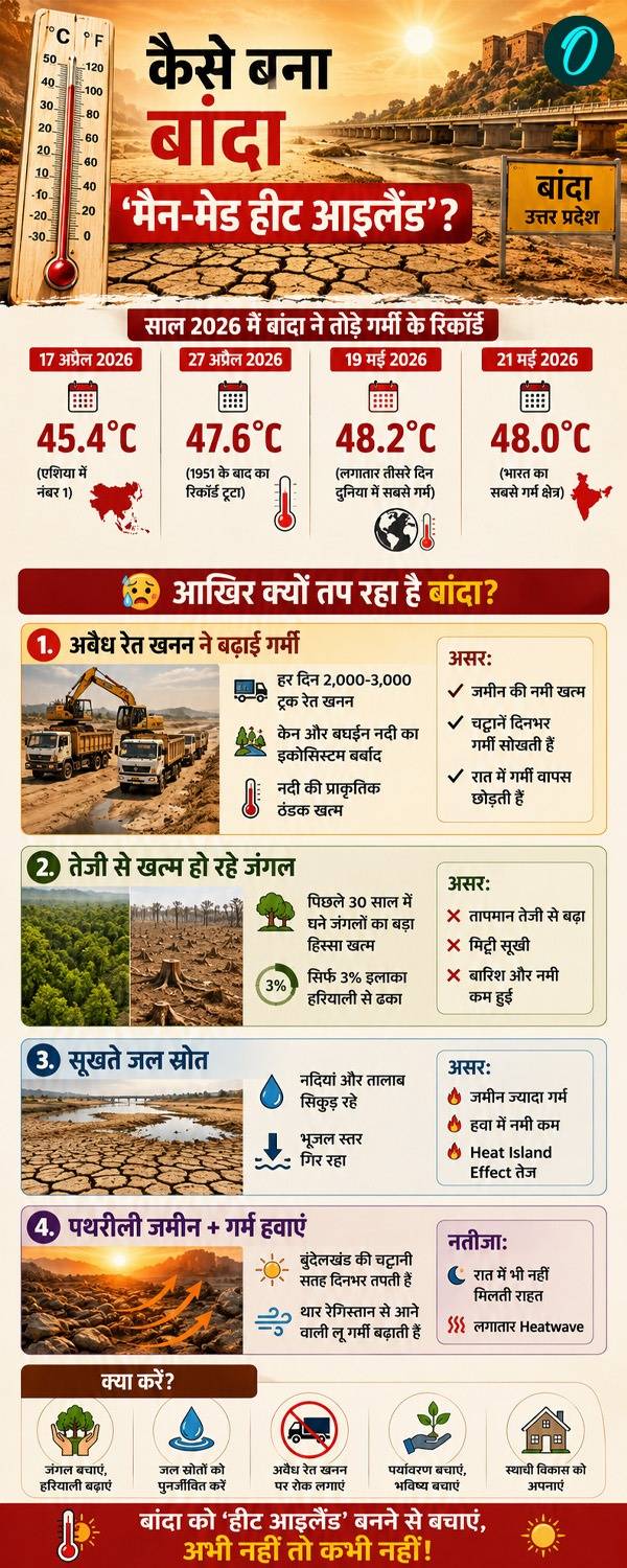 up-banda-heatwave-48-degree-temprature