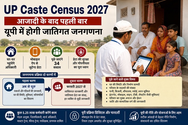 UP Caste Census 2027