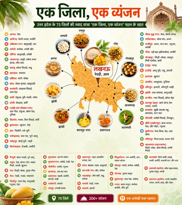 uttar-pradesh-one-district-one-cuisine-list