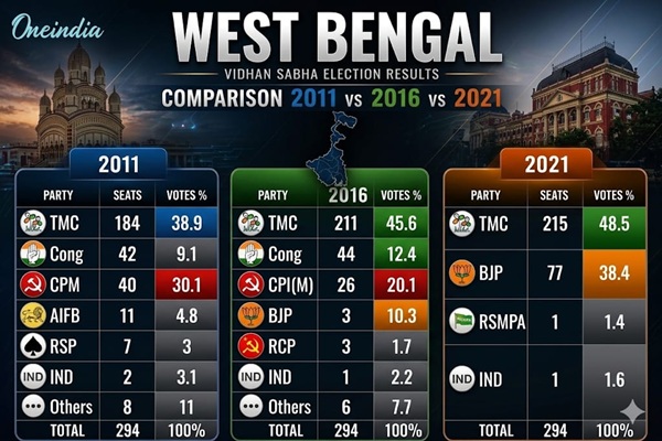 West Bengal Chunav Result 2026