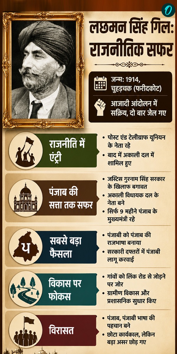 lachhman-singh-gill-punjab-cm lachhman-singh-gill-punjab-cm