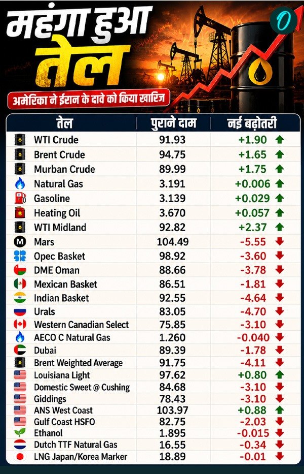 Crude Oil Price Hike
