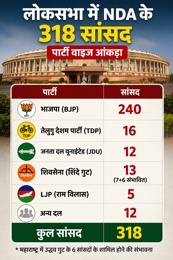 Why Modi Govt need 362 Mps Why Modi Govt need 362 Mps