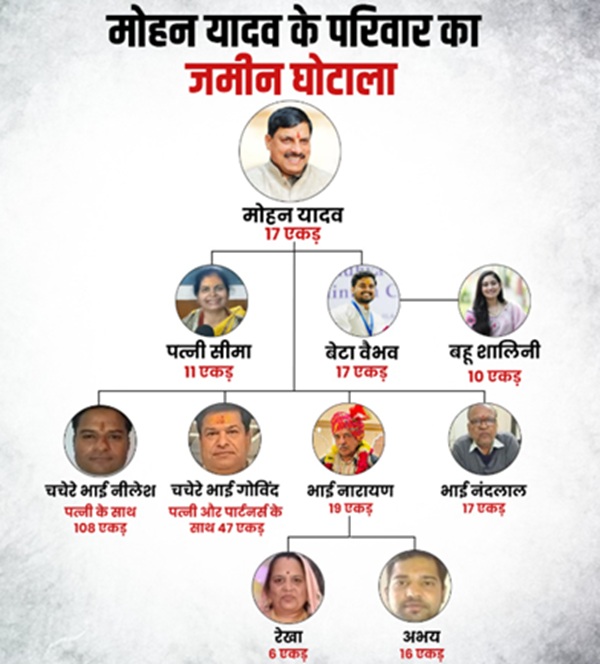Mohan Yadav Land Case