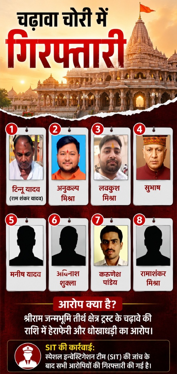 ram-mandir-donation-scam-case-