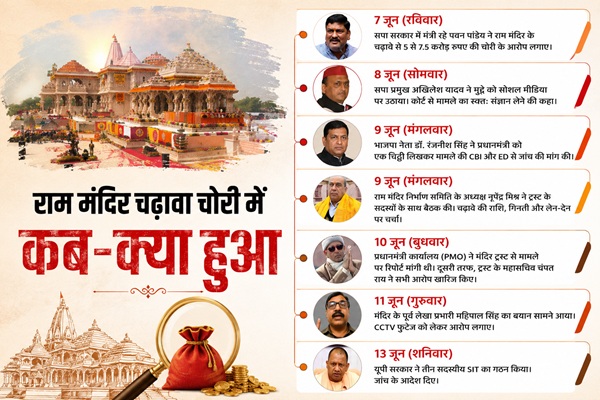 Ram Mandir Donation Case