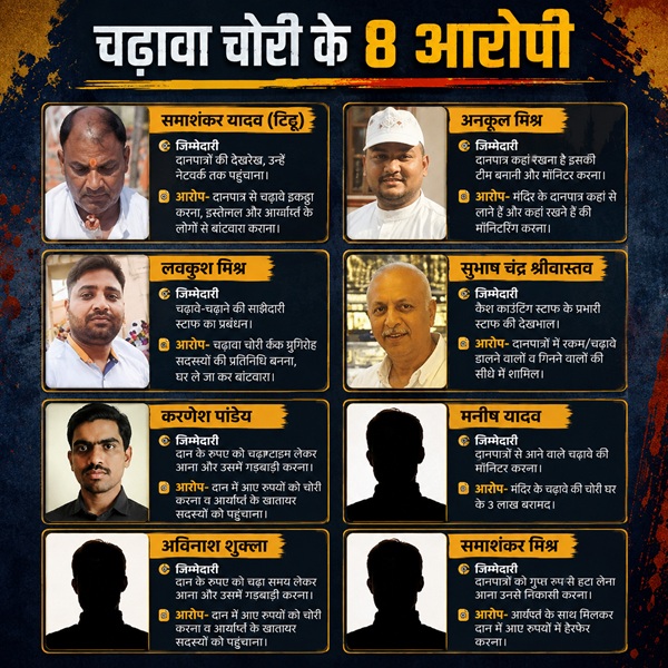 Ram Mandir donation scam 8 FIR