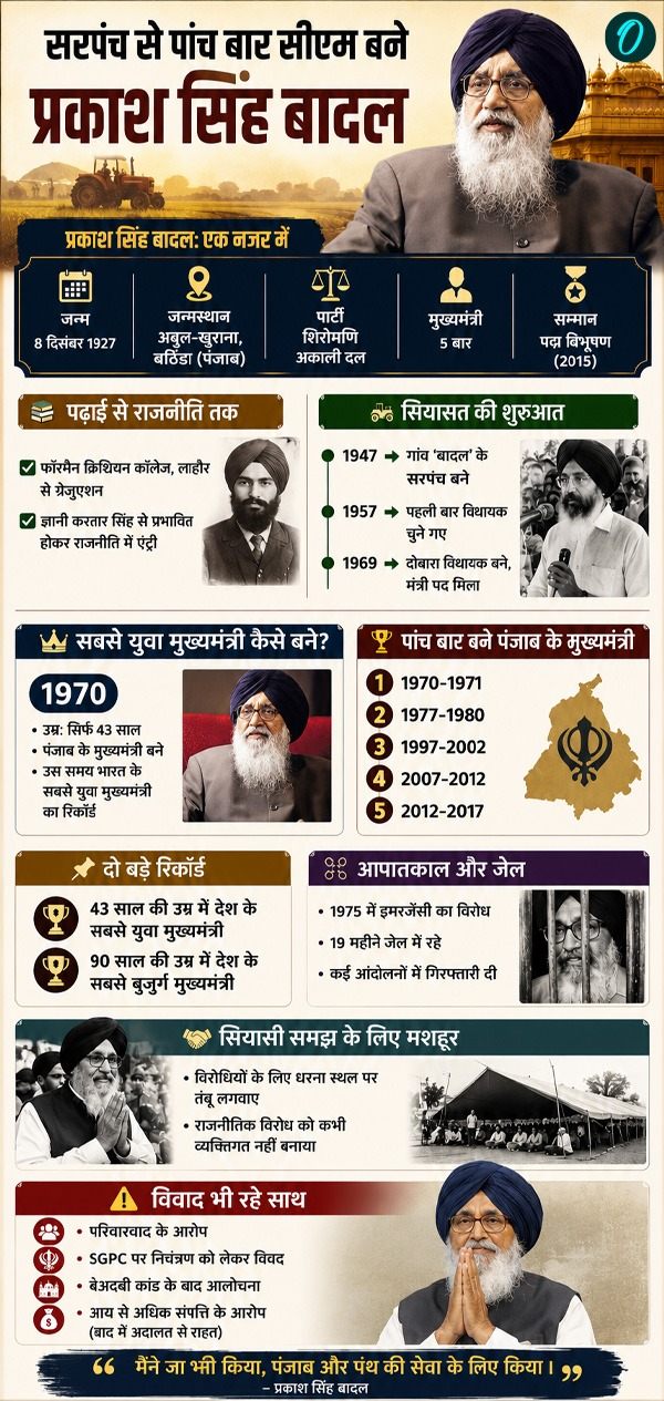 parkash-singh-badal-youngest-punjab-chief-minister