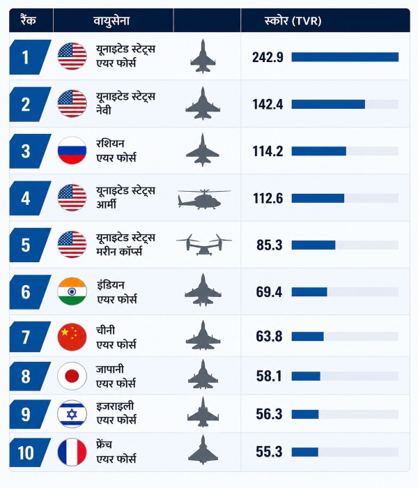 Indian Air Force Global Ranking Indian Air Force Global Ranking