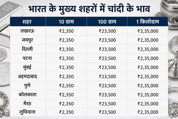 Silver Rate City Wise