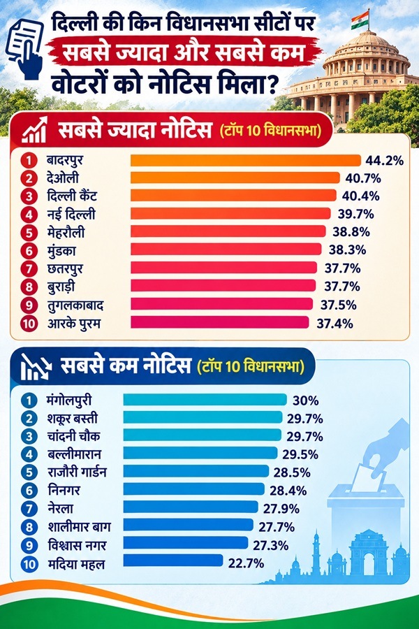 Delhi SIR 33 lakh voters notice Delhi SIR 33 lakh voters notice