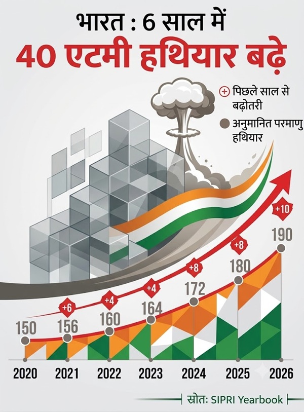 India nuclear weapons 2026