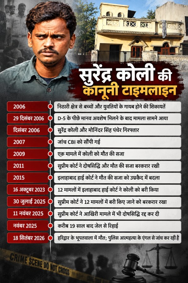 noida-nithari-kand-surendra-koli-death
