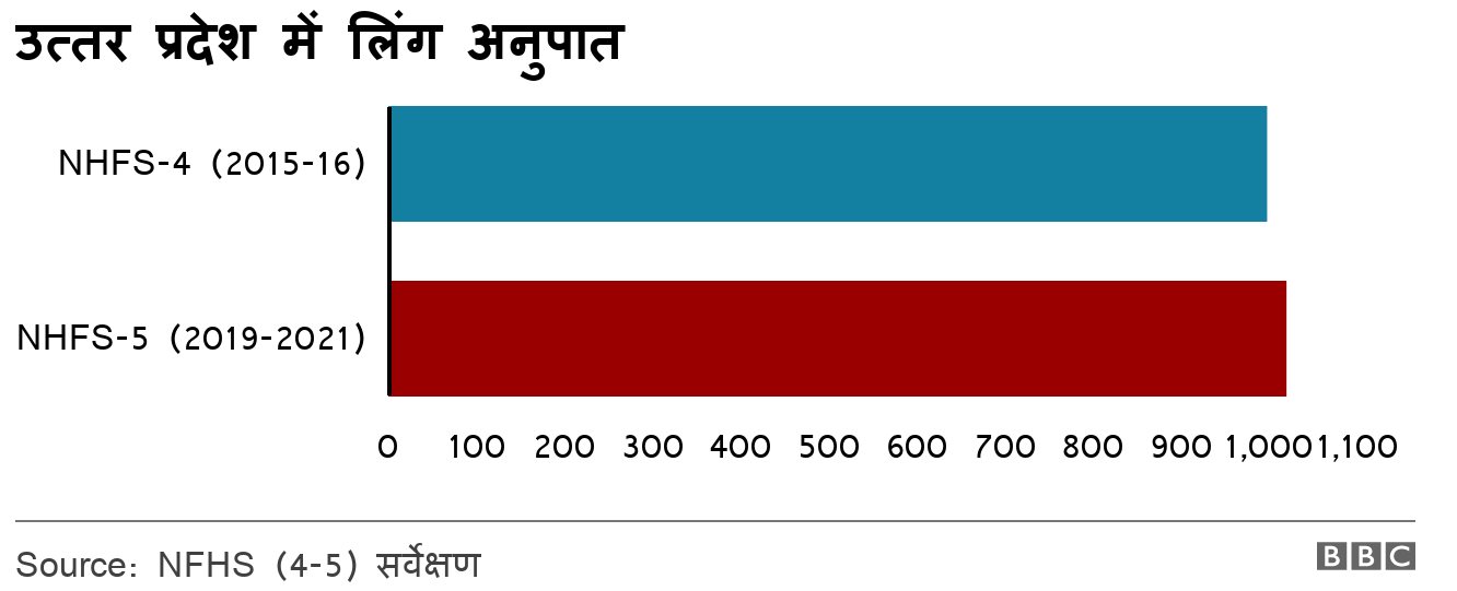 लिंग अनुपात लिंग अनुपात