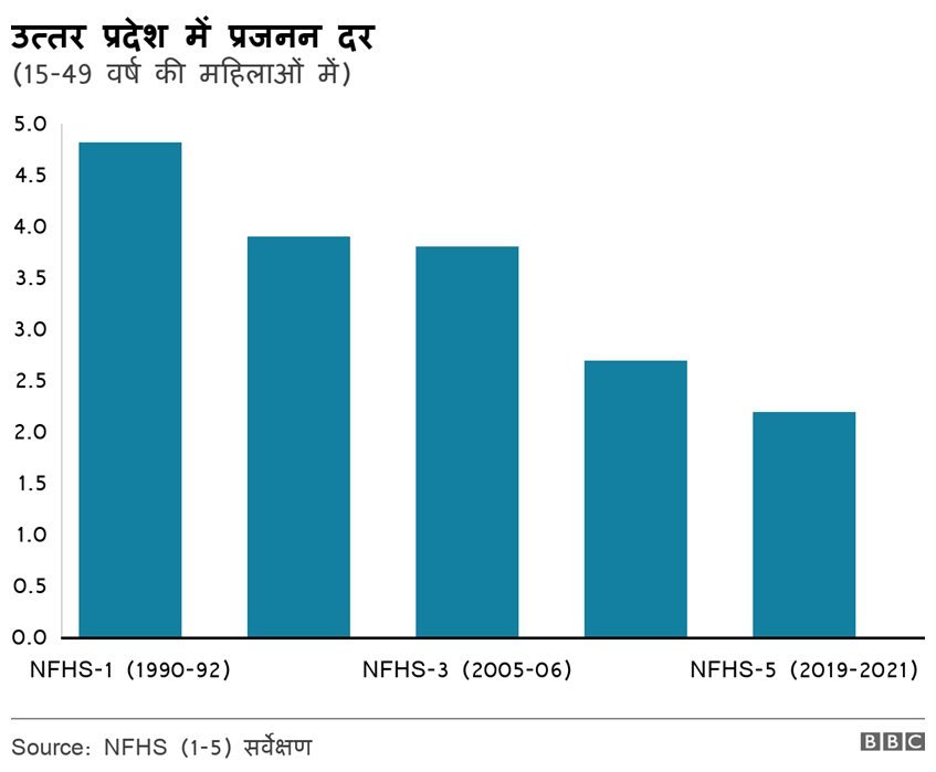 उत्तर प्रदेश में प्रजनन दर उत्तर प्रदेश में प्रजनन दर