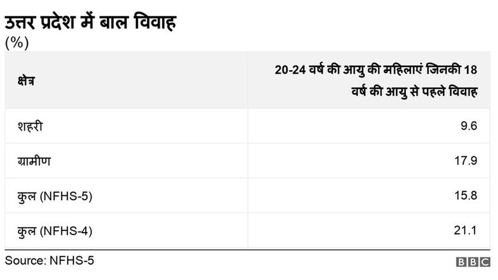 उत्तर प्रदेश में बाल विवाह उत्तर प्रदेश में बाल विवाह